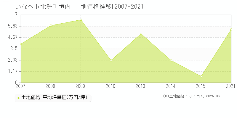 いなべ市北勢町垣内の土地価格推移グラフ 