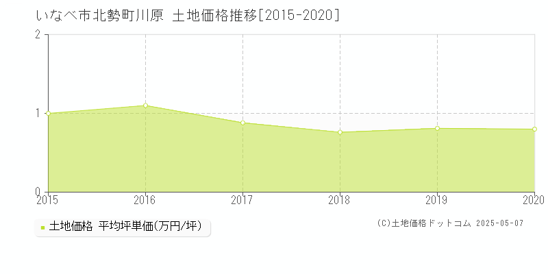 北勢町川原(いなべ市)の土地価格推移グラフ(坪単価)[2015-2020年]