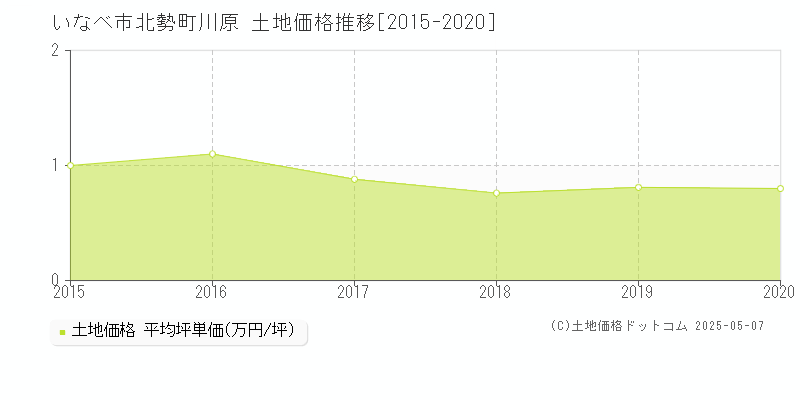 いなべ市北勢町川原の土地価格推移グラフ 