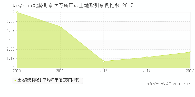 いなべ市北勢町京ケ野新田の土地価格推移グラフ 
