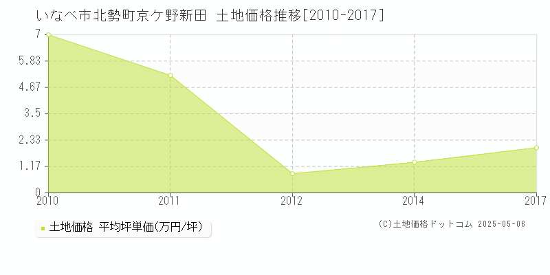 北勢町京ケ野新田(いなべ市)の土地価格推移グラフ(坪単価)[2010-2017年]