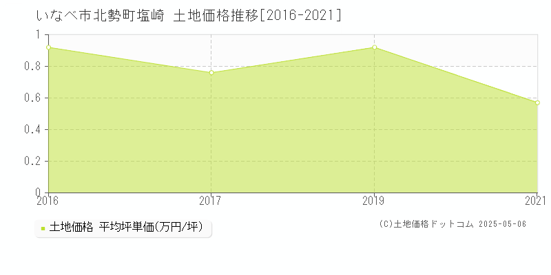北勢町塩崎(いなべ市)の土地価格推移グラフ(坪単価)[2016-2021年]