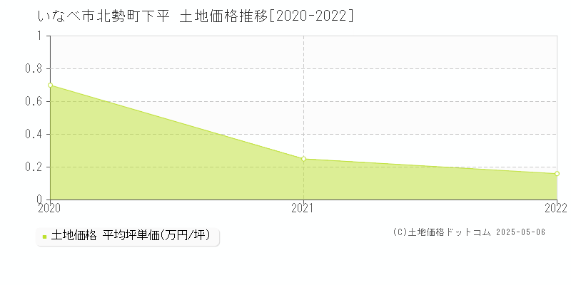 北勢町下平(いなべ市)の土地価格推移グラフ(坪単価)[2020-2022年]