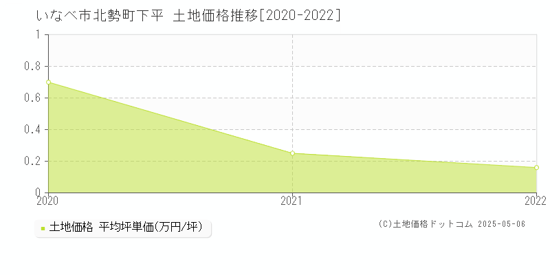 いなべ市北勢町下平の土地価格推移グラフ 