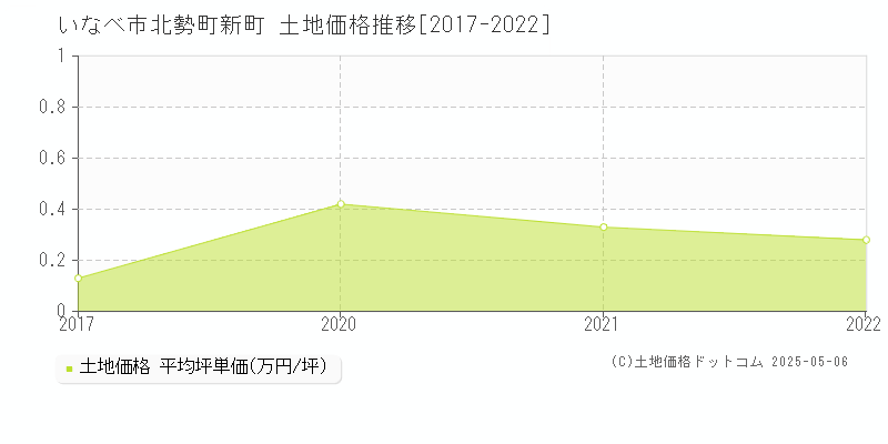 北勢町新町(いなべ市)の土地価格推移グラフ(坪単価)[2017-2022年]