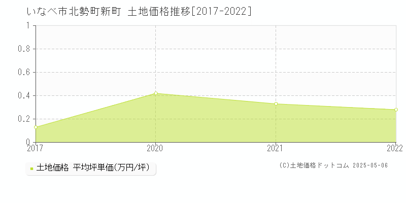 いなべ市北勢町新町の土地価格推移グラフ 