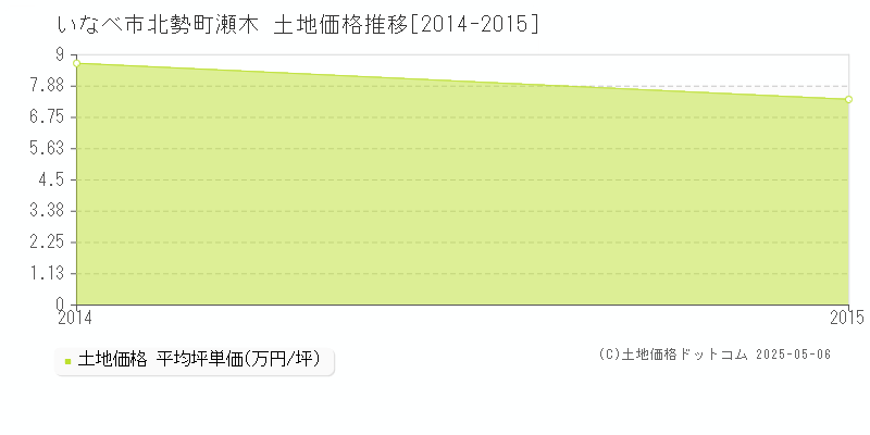 北勢町瀬木(いなべ市)の土地価格推移グラフ(坪単価)[2014-2015年]
