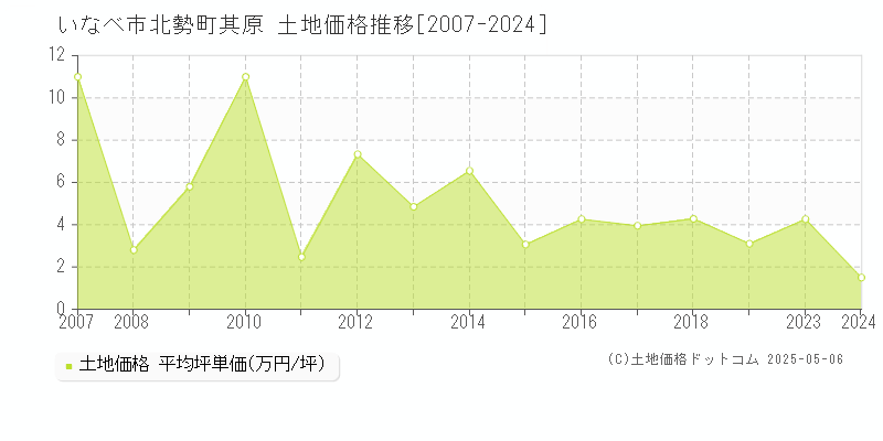 北勢町其原(いなべ市)の土地価格推移グラフ(坪単価)[2007-2024年]