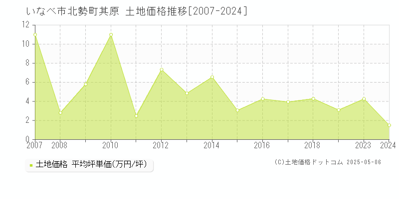 いなべ市北勢町其原の土地価格推移グラフ 