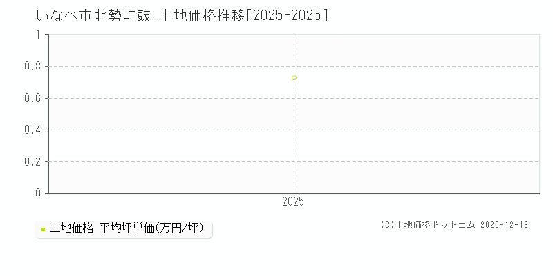 北勢町皷(いなべ市)の土地価格推移グラフ(坪単価)[2025-2025年]