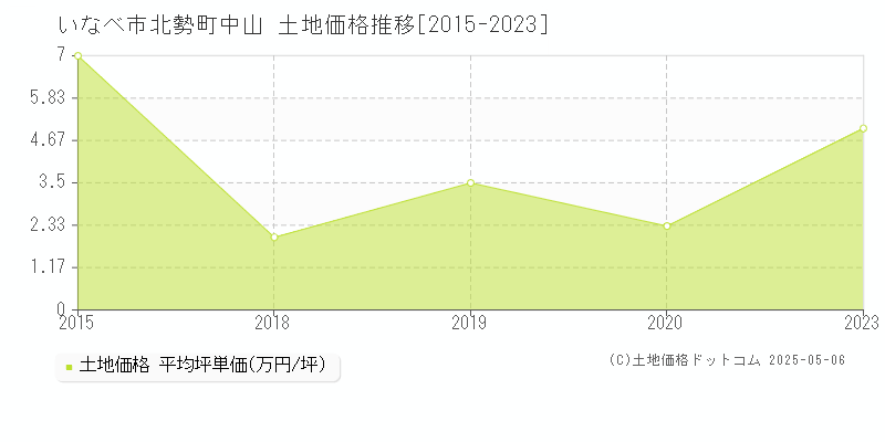 北勢町中山(いなべ市)の土地価格推移グラフ(坪単価)[2015-2023年]