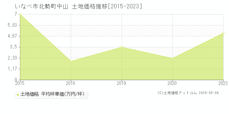 いなべ市北勢町中山の土地価格推移グラフ 