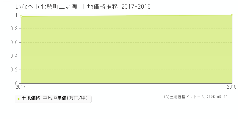 北勢町二之瀬(いなべ市)の土地価格推移グラフ(坪単価)[2017-2019年]