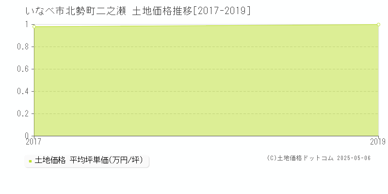 いなべ市北勢町二之瀬の土地価格推移グラフ 