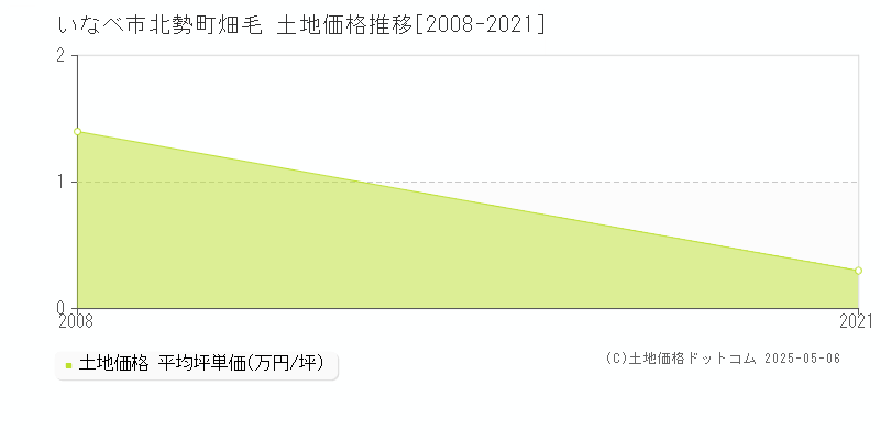 北勢町畑毛(いなべ市)の土地価格推移グラフ(坪単価)[2008-2021年]