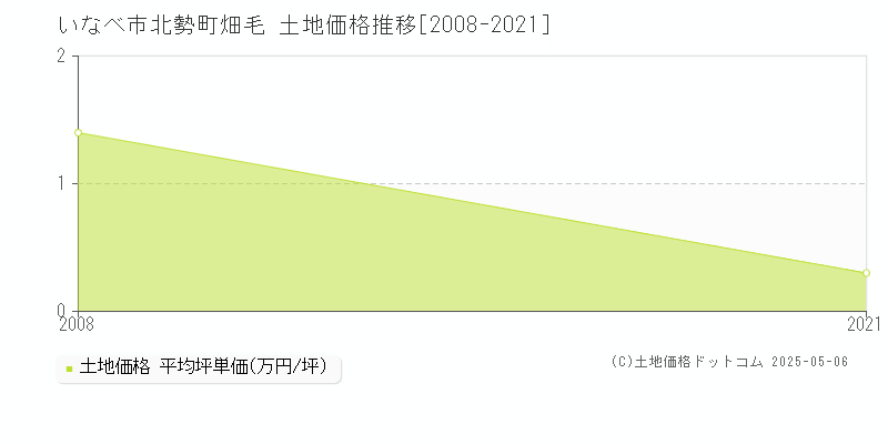いなべ市北勢町畑毛の土地価格推移グラフ 