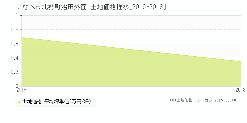 北勢町治田外面(いなべ市)の土地価格推移グラフ(坪単価)[2016-2018年]