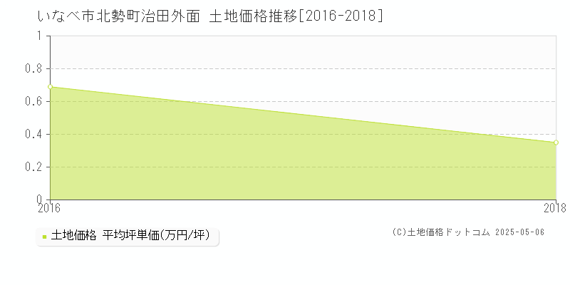 いなべ市北勢町治田外面の土地価格推移グラフ 