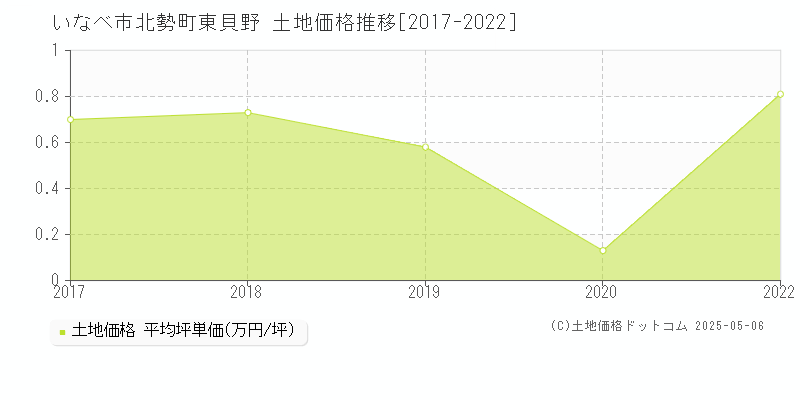 北勢町東貝野(いなべ市)の土地価格推移グラフ(坪単価)[2017-2022年]