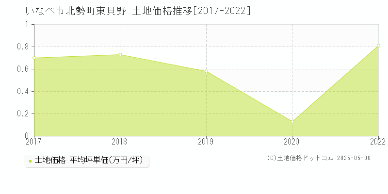 いなべ市北勢町東貝野の土地価格推移グラフ 