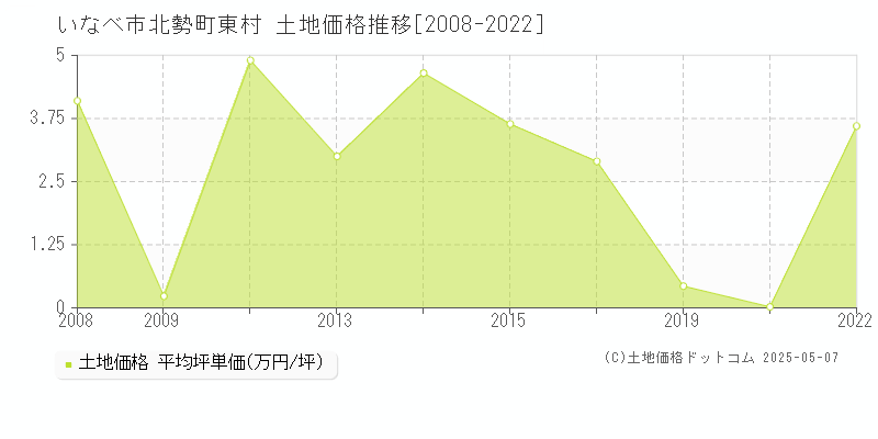 いなべ市北勢町東村の土地価格推移グラフ 