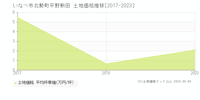 いなべ市北勢町平野新田の土地価格推移グラフ 