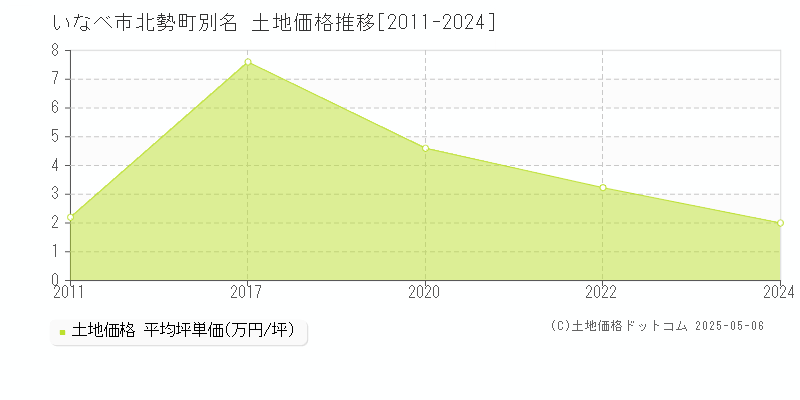 北勢町別名(いなべ市)の土地価格推移グラフ(坪単価)[2011-2024年]