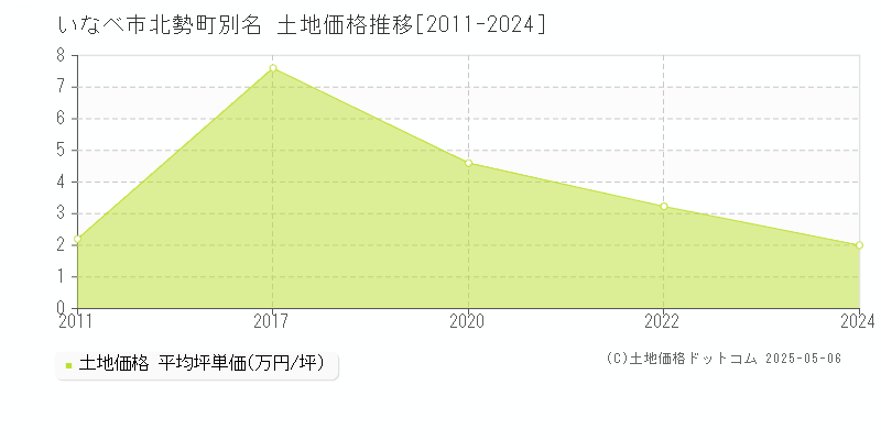 いなべ市北勢町別名の土地価格推移グラフ 