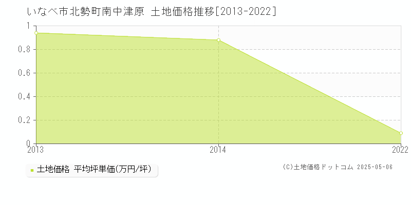 北勢町南中津原(いなべ市)の土地価格推移グラフ(坪単価)[2013-2022年]