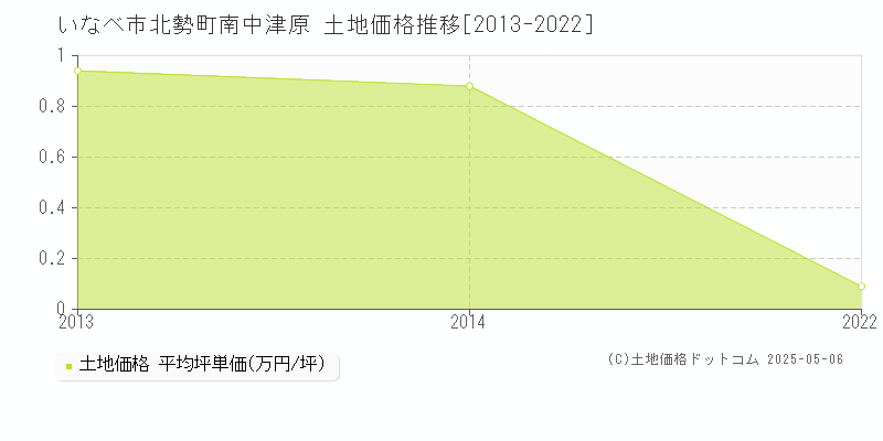 いなべ市北勢町南中津原の土地価格推移グラフ 