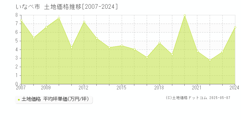 いなべ市(三重県)の土地価格推移グラフ(坪単価)[2007-2024年]