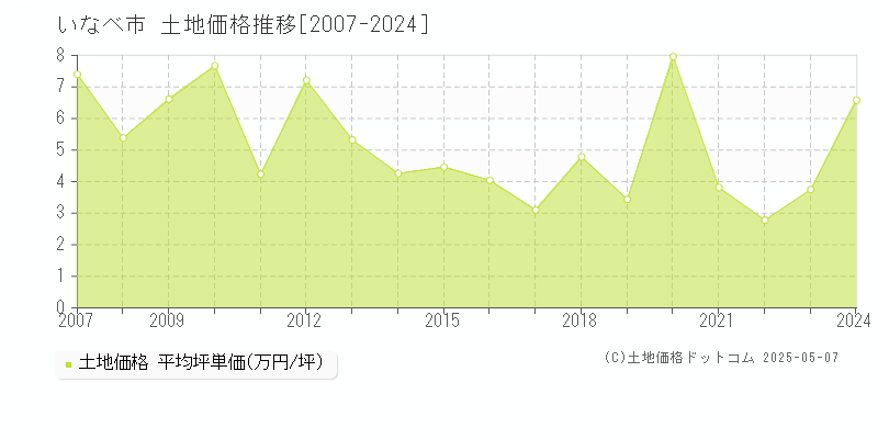 いなべ市の土地価格推移グラフ 