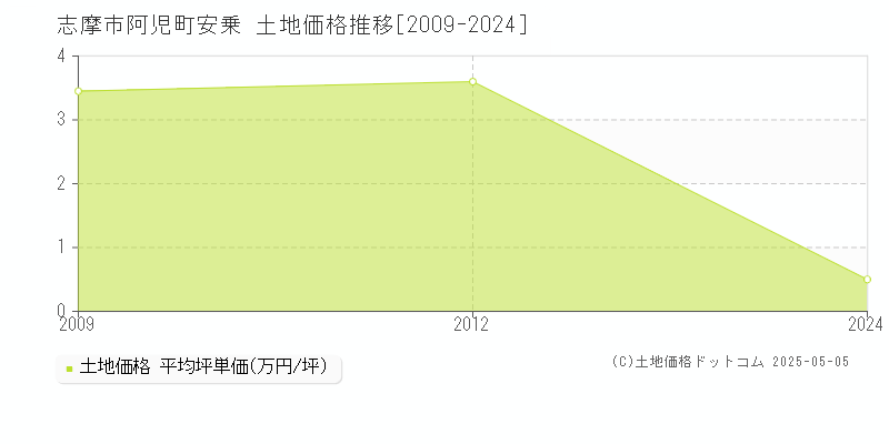 阿児町安乗(志摩市)の土地価格推移グラフ(坪単価)[2009-2024年]
