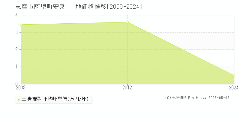 志摩市阿児町安乗の土地価格推移グラフ 