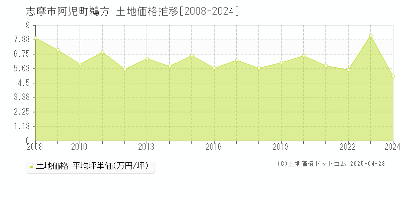 志摩市阿児町鵜方の土地価格推移グラフ 