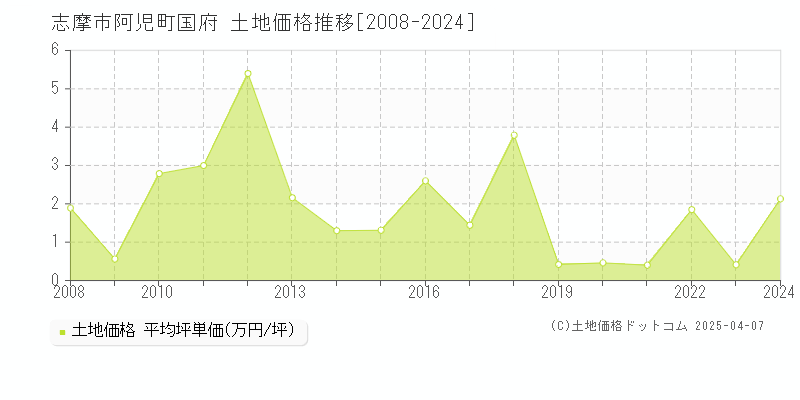 志摩市阿児町国府の土地価格推移グラフ 