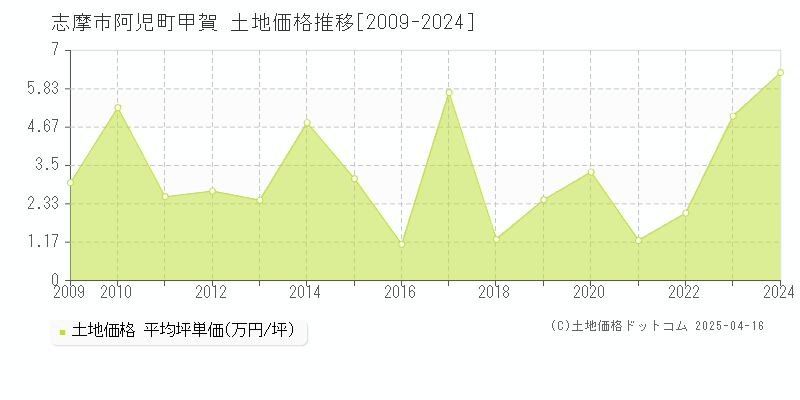 志摩市阿児町甲賀の土地価格推移グラフ 