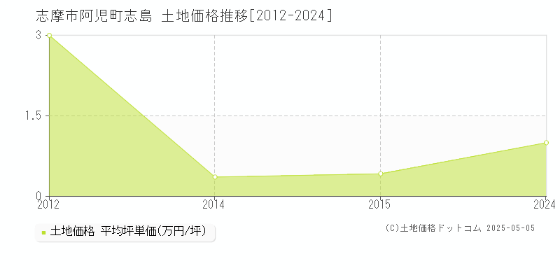 阿児町志島(志摩市)の土地価格推移グラフ(坪単価)[2012-2024年]