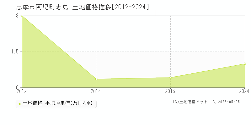 志摩市阿児町志島の土地価格推移グラフ 