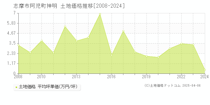 志摩市阿児町神明の土地価格推移グラフ 