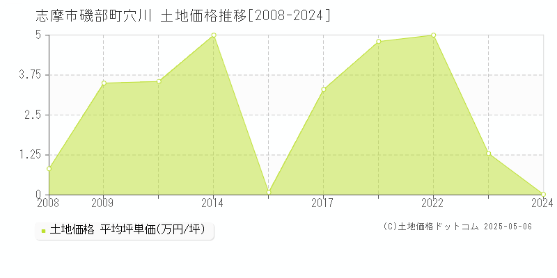 磯部町穴川(志摩市)の土地価格推移グラフ(坪単価)[2008-2024年]