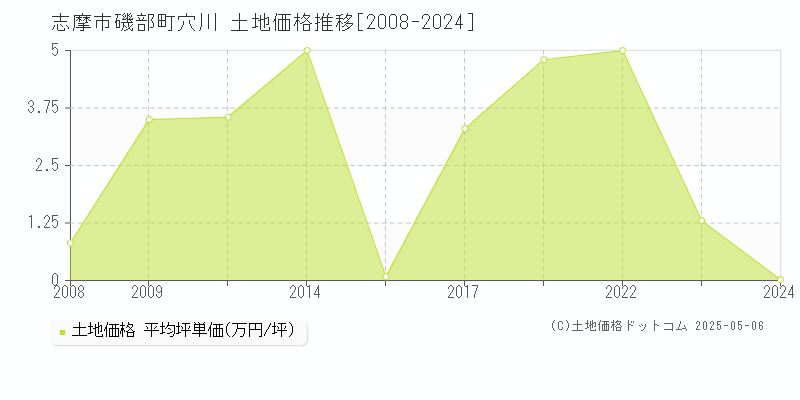 志摩市磯部町穴川の土地価格推移グラフ 