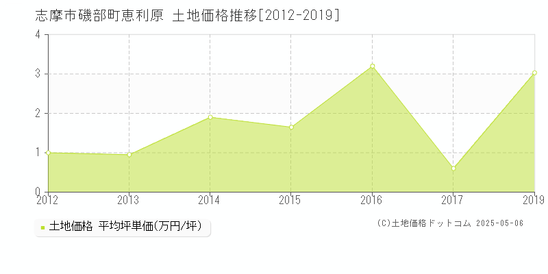 磯部町恵利原(志摩市)の土地価格推移グラフ(坪単価)[2012-2019年]