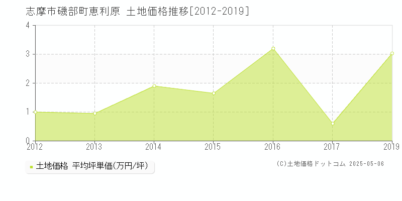 志摩市磯部町恵利原の土地価格推移グラフ 