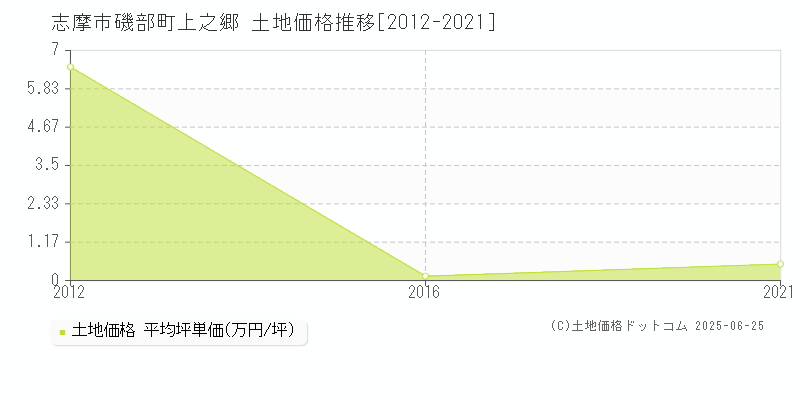 磯部町上之郷(志摩市)の土地価格推移グラフ(坪単価)[2012-2021年]