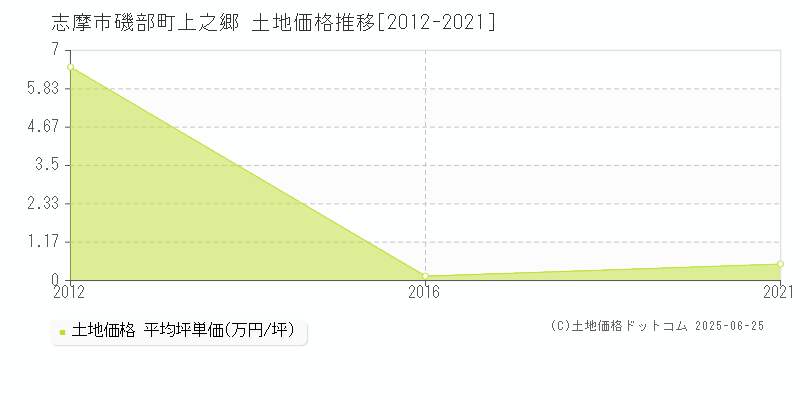 志摩市磯部町上之郷の土地取引価格推移グラフ 