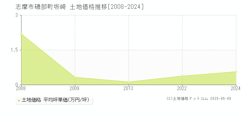 磯部町坂崎(志摩市)の土地価格推移グラフ(坪単価)[2008-2024年]