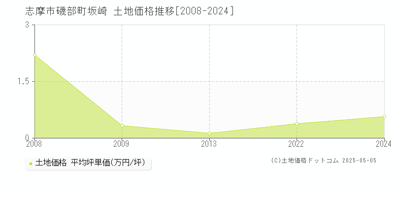 志摩市磯部町坂崎の土地価格推移グラフ 