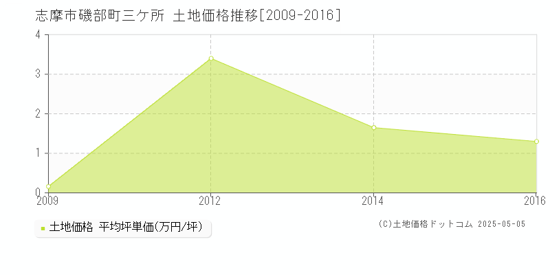 磯部町三ケ所(志摩市)の土地価格推移グラフ(坪単価)[2009-2016年]