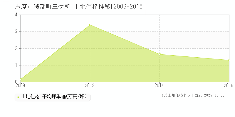 志摩市磯部町三ケ所の土地価格推移グラフ 